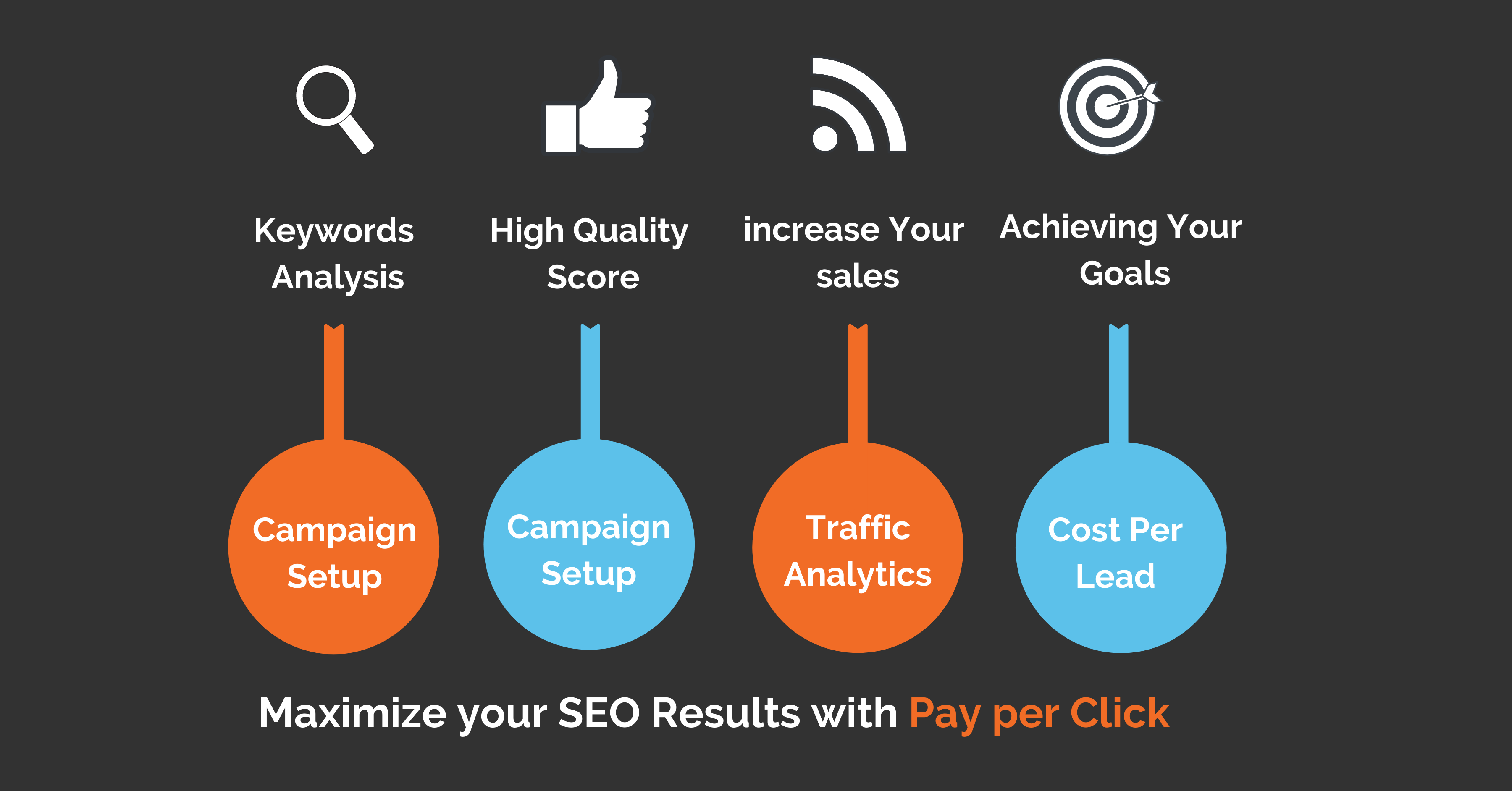 PAY PER CLICK AND GOOGLE ADS SERVICES
